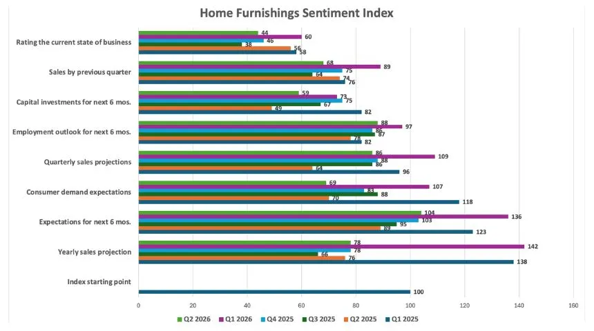 Q2 sentiment index shows positivity was short-lived - Furniture Today