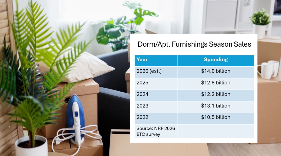 Spending on dorm/apartment furnishings to hit a new high - Furniture Today