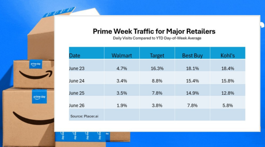 Big boxers see traffic boom during Amazon Prime event - Furniture Today